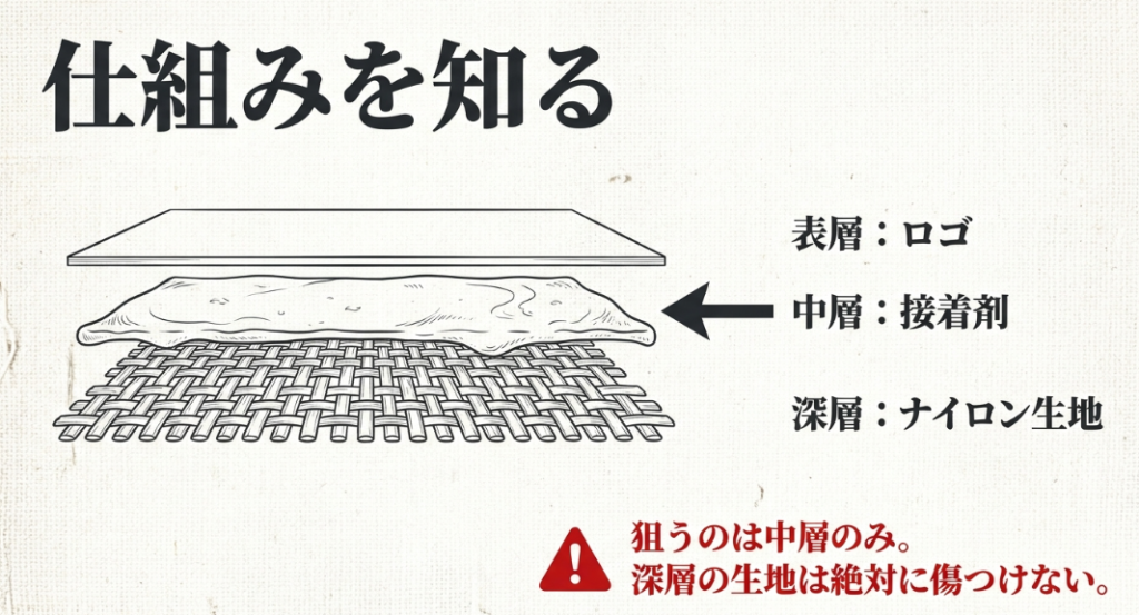 ロゴ剥がしの仕組みを図解。表層のロゴ、中層の接着剤、深層のナイロン生地のうち、中層の接着剤のみを狙い深層の生地は絶対に傷つけない