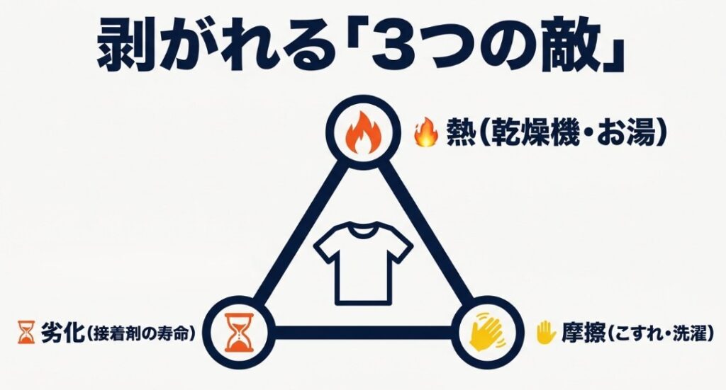 剥がれる3つの敵である熱(乾燥機・お湯)、劣化(接着剤の寿命)、摩擦(こすれ・洗濯)