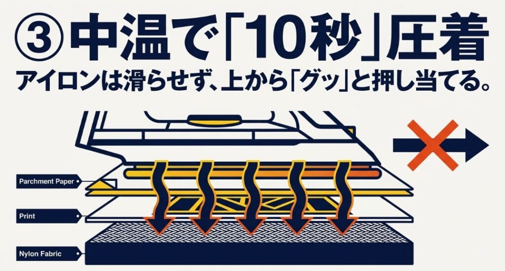 アイロンを滑らせず、中温で上から10秒間グッと押し当てる圧着ステップ3