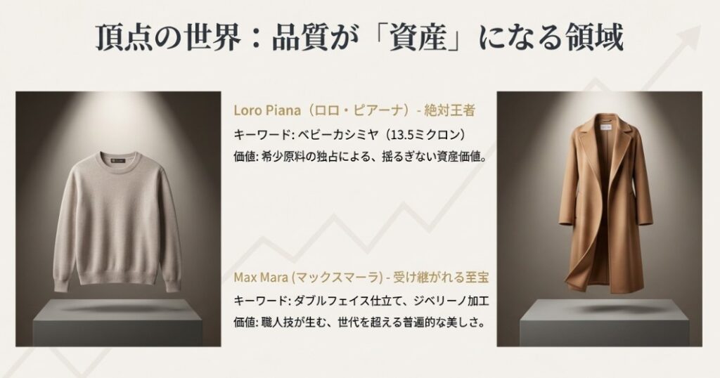 Loro Pianaのベビーカシミヤ(13.5ミクロン)の希少性と、Max Maraのダブルフェイス仕立てやジベリーノ加工による普遍的な美しさを紹介するスライド。