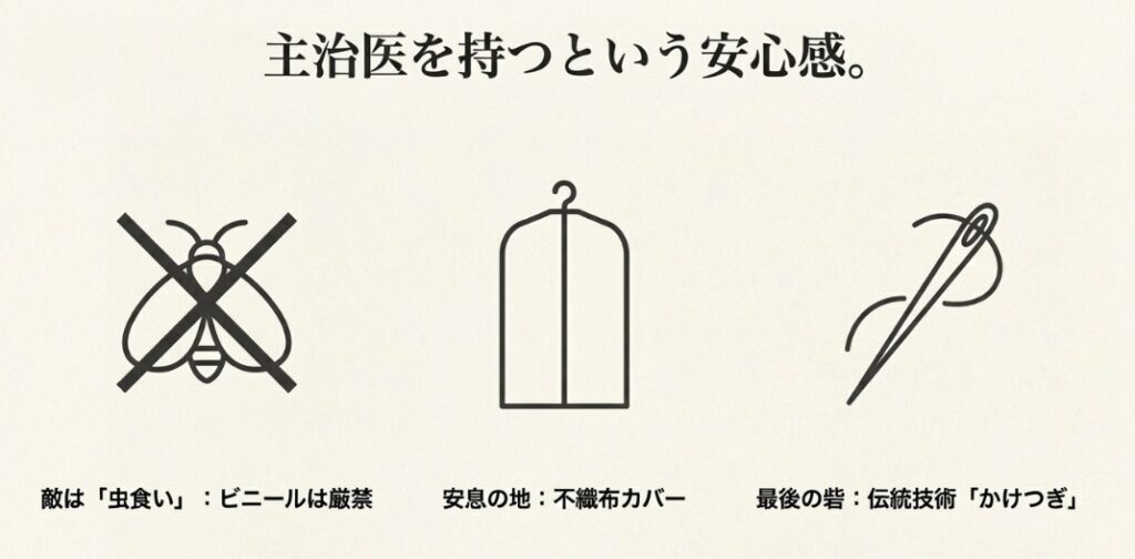 防虫・不織布カバー・針と糸のアイコン。「敵は虫食い：ビニールは厳禁。安息の地：不織布カバー。最後の砦：伝統技術かけつぎ。主治医を持つという安心感」というメンテナンスのスライド。