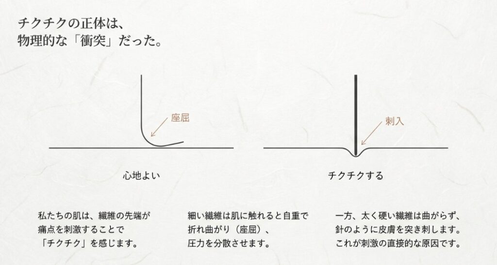 細い繊維が曲がって圧力を分散する「座屈」と、太い繊維が針のように刺さる「刺入」の違いを解説したイラスト。