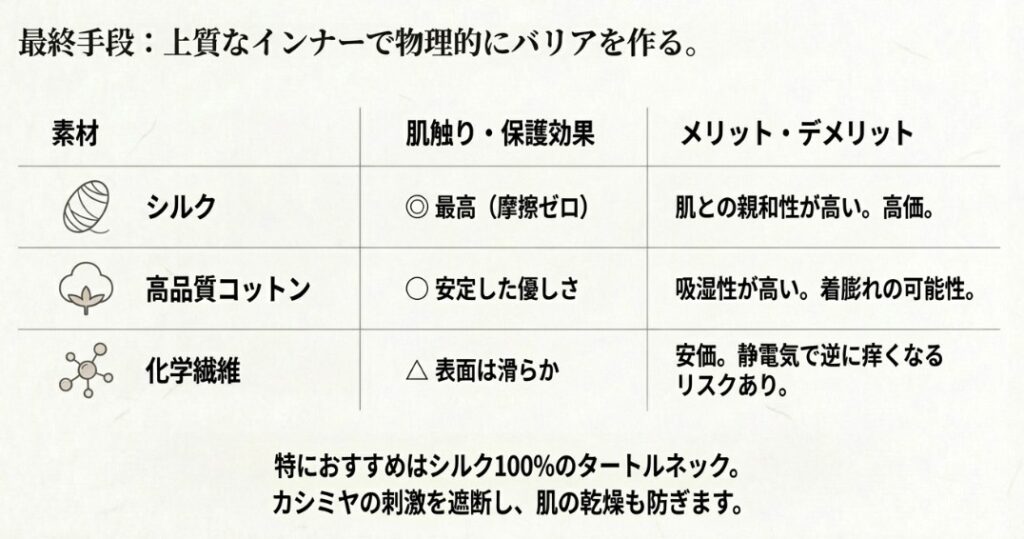 シルク、高品質コットン、化学繊維の肌触りとメリット・デメリットをまとめた比較表。