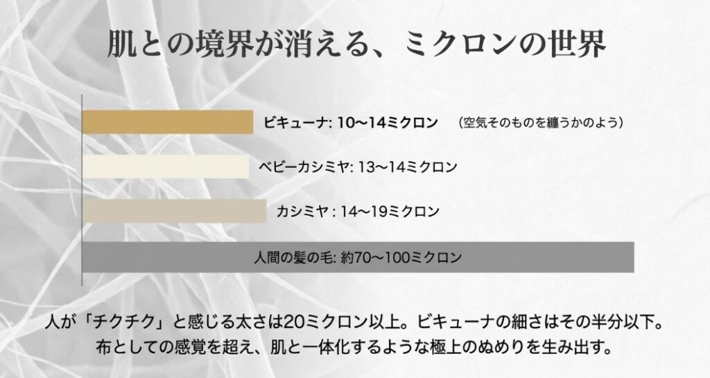ビキューナ(10〜14ミクロン)、カシミヤ(14〜19ミクロン)、人間の髪の毛を比較し、ビキューナの圧倒的な細さを説明する図。
