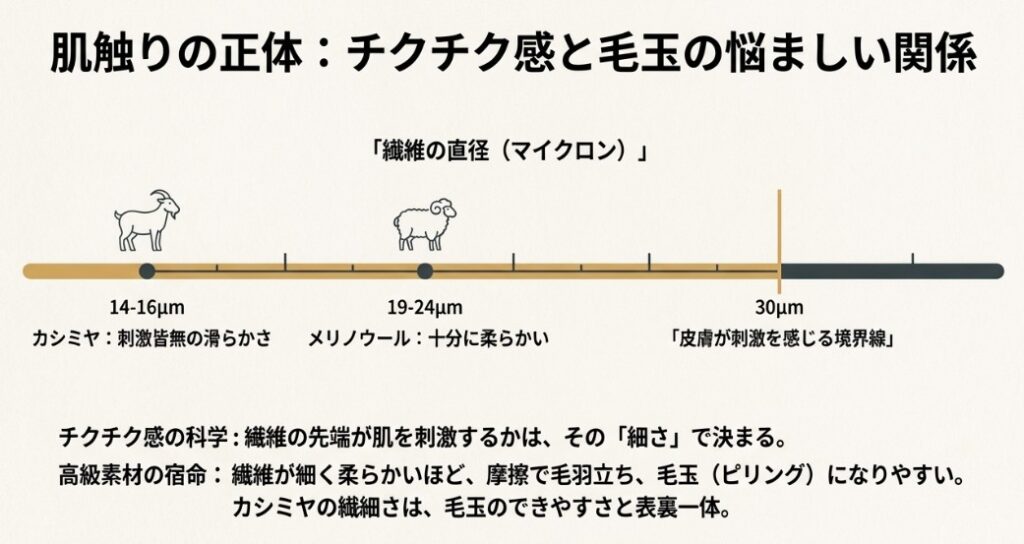 皮膚が刺激を感じる30ミクロンの境界線に対し、カシミヤ（14-16μm）とメリノウール（19-24μm）がいかに細いかを示したグラフ