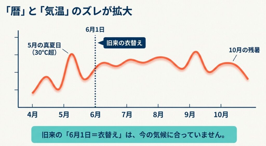 4月から10月までの気温推移グラフ。5月の真夏日や10月の残暑に対し、従来の6月1日の衣替えが合っていないことを示している。