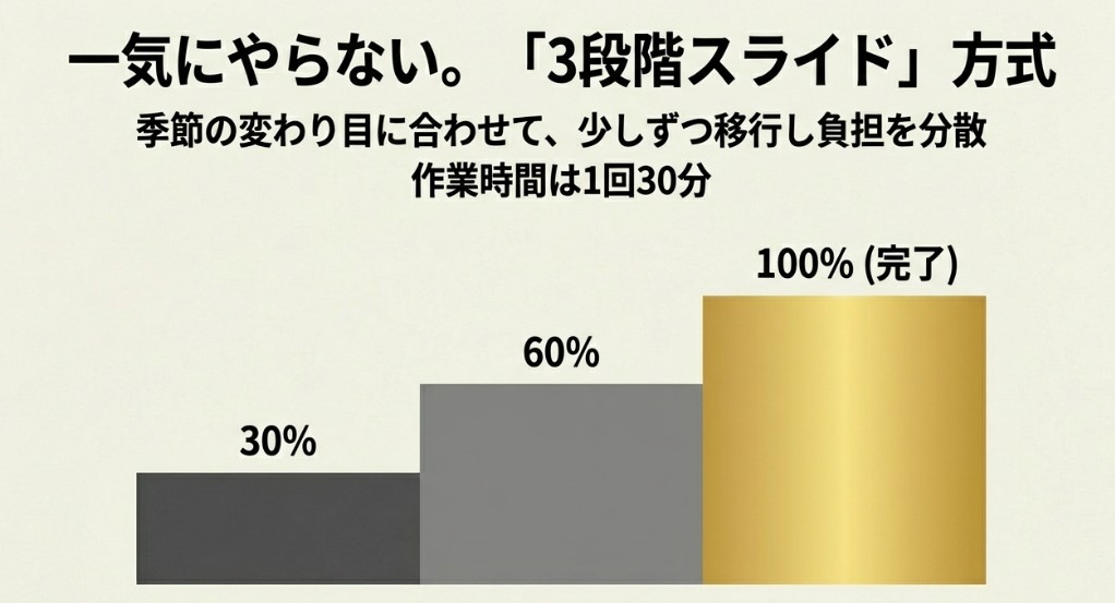 季節の変わり目にあわせて、30%、60%、100%と少しずつ移行し、1回の作業時間を30分に抑える進め方