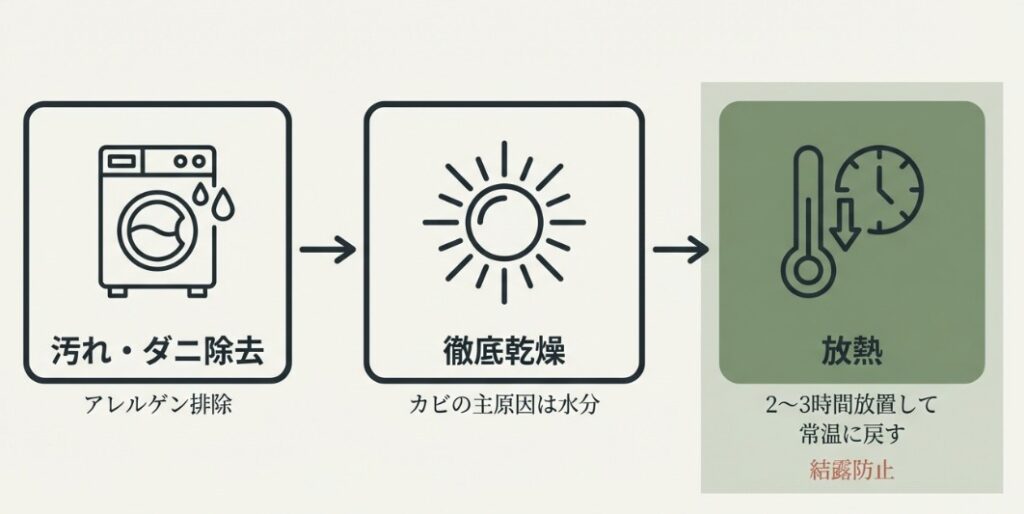 衣類や布団を圧縮する前の準備フロー。汚れ・ダニ除去、徹底乾燥、2〜3時間の放熱による結露防止の手順