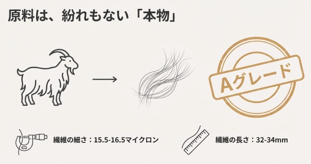 繊維の細さ15.5-16.5マイクロン、長さ32-34mm、最高水準のAグレードであることを示すスペック表