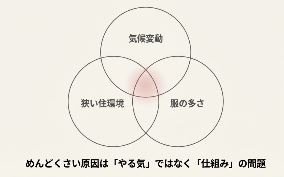 気候変動、狭い住環境、服の多さが重なり合って衣替えを面倒にしていることを示すベン図。原因は「やる気」ではなく「仕組み」の問題であると強調