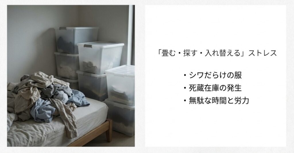 山積みの洗濯物と衣装ケースの画像。「畳む・探す・入れ替えるストレス」「シワだらけの服」「死蔵在庫の発生」などのデメリットを挙げたスライド