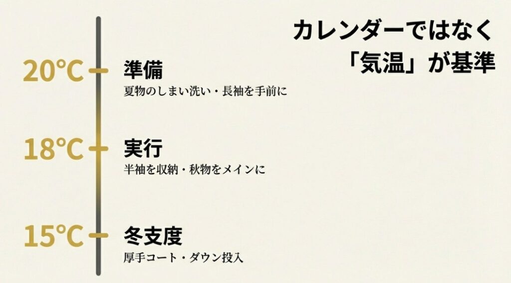 20℃で準備、18℃で実行、15℃で冬支度という、カレンダーではなく気温を基準にした具体的なアクションプラン