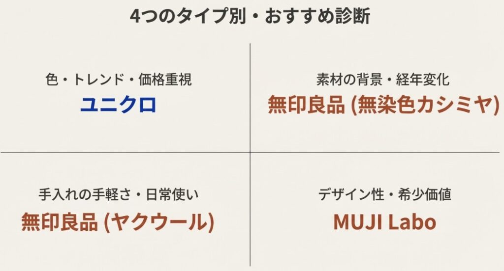 トレンド重視ならユニクロ、素材重視なら無印（無染色）、日常使いなら無印（ヤク）、デザイン重視ならMUJI Laboを勧める診断チャート