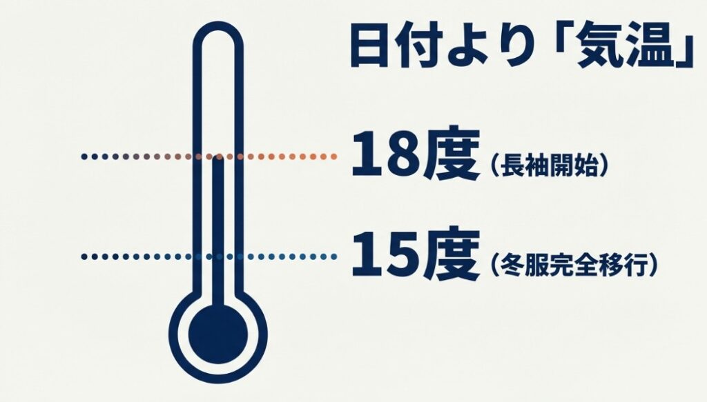 最低気温18度で長袖開始、最高気温15度で冬服へ完全移行することを示す温度計の図解。