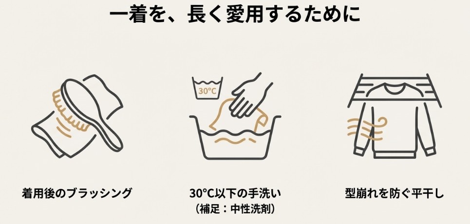 着用後のブラッシング、30度以下の手洗い、型崩れを防ぐ平干しの3ステップを示すアイコン