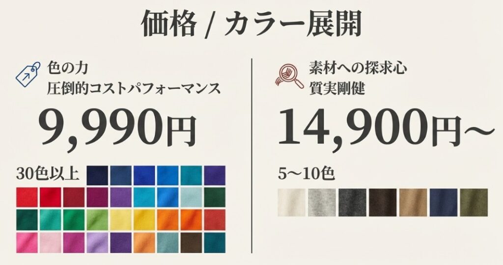 ユニクロ（9,990円、30色以上）と無印良品（14,900円〜、5〜10色）の価格とカラー展開を対比