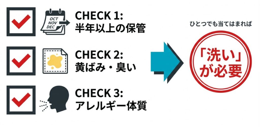半年以上の保管、黄ばみ・臭い、アレルギー体質の3項目のうち、ひとつでも当てはまれば「洗い」が必要と説明するチェックリスト