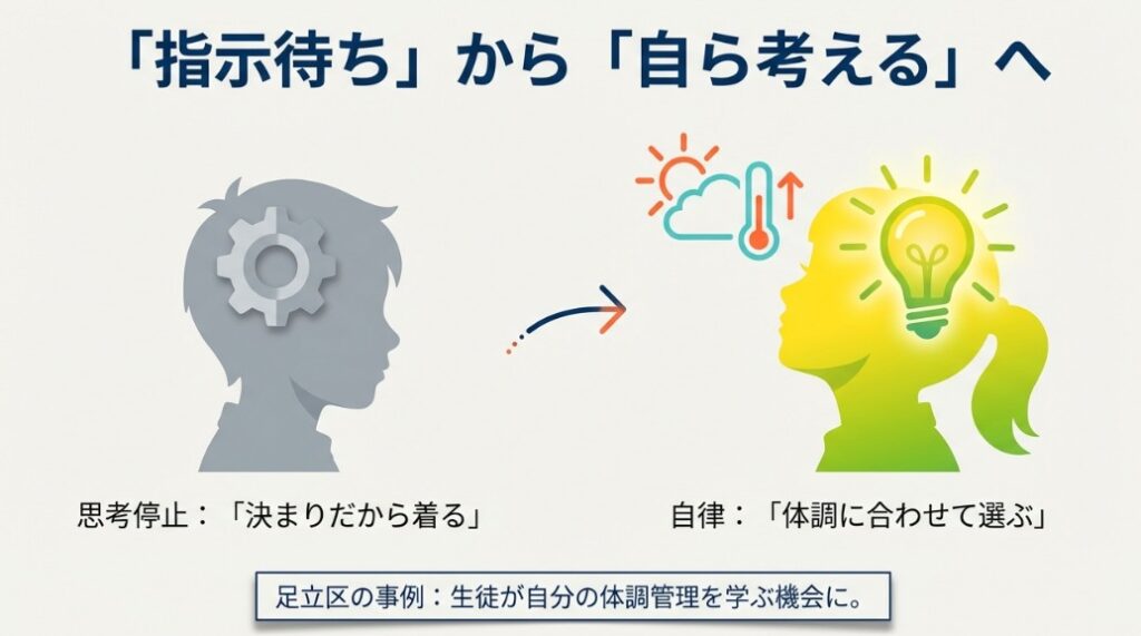 子供の横顔のシルエット内に歯車のアイコン。「決まりだから着る」という思考停止から、「体調に合わせて選ぶ」という自律への変化を示す。