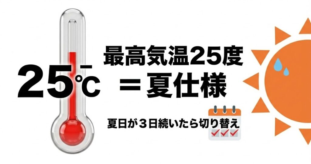 「最高気温25度＝夏仕様」とし、夏日が3日続いたら切り替える