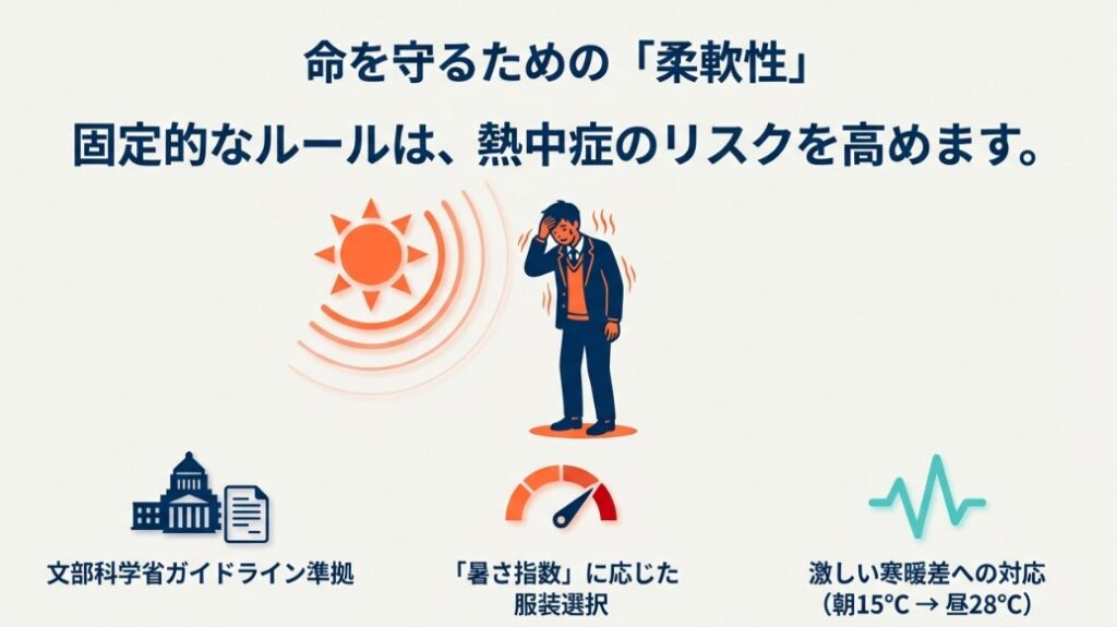 暑さに苦しむ生徒のイラストと、朝15度・昼28度といった激しい寒暖差への対応や、熱中症リスクを避けるための服装選択の重要性