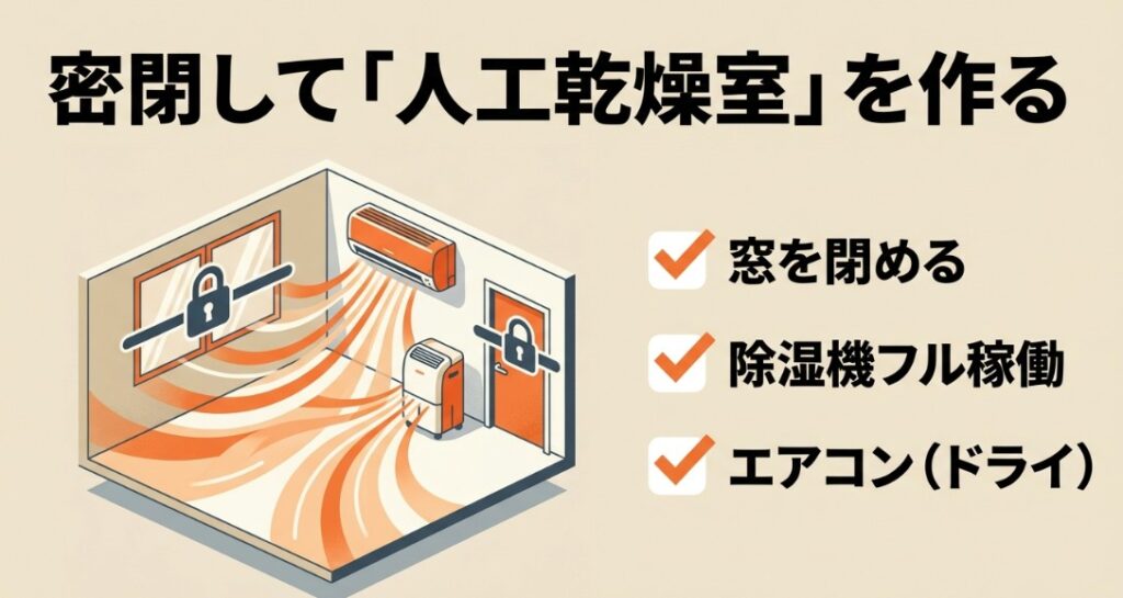 窓やドアを閉め切り、エアコンのドライ機能や除湿機をフル稼働させて部屋の湿度を下げるイメージ図