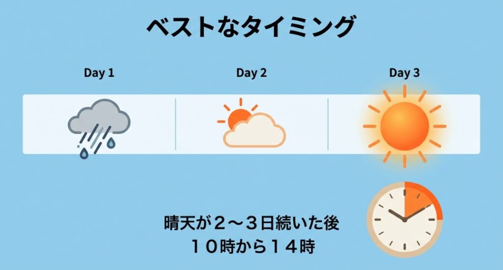 晴天が2〜3日続いた後の10時から14時の間が、最も湿度が低く衣替えに適していることを示す図解