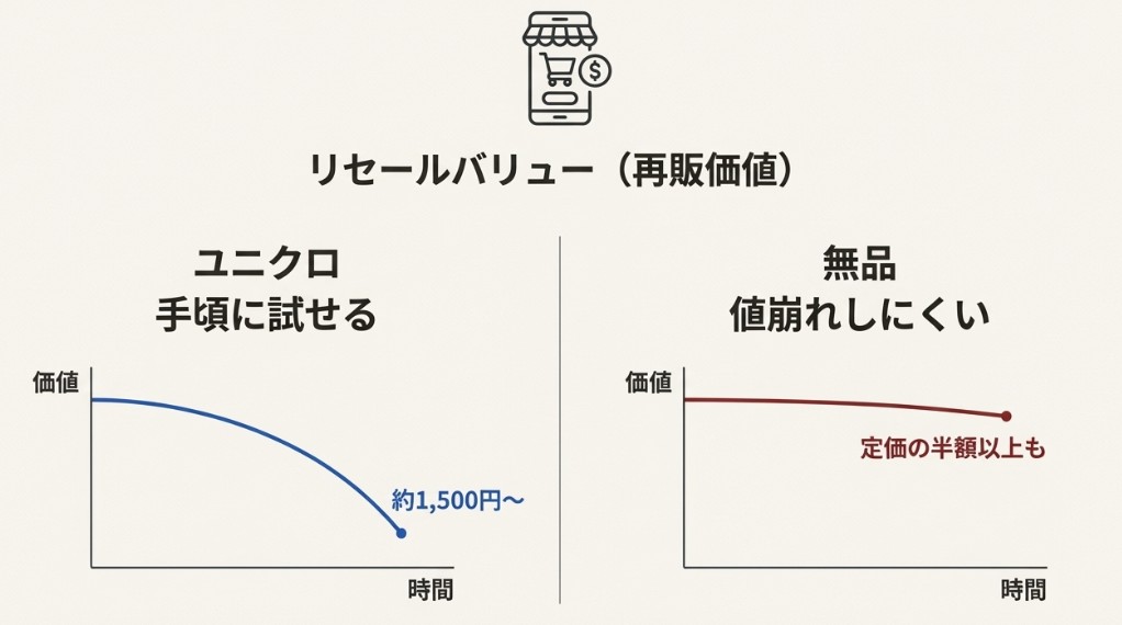 ユニクロ（手頃に試せる、約1,500円〜）と無印良品（値崩れしにくい、定価の半額以上も）のリセールバリューを示すグラフ