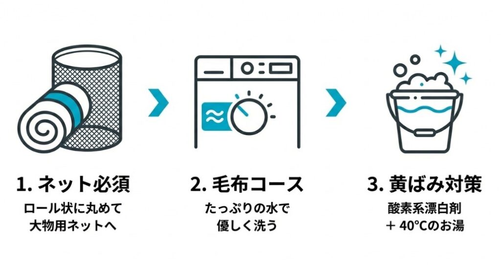 布団をロール状に丸めて大物用ネットに入れること、毛布コースで優しく洗うこと、黄ばみ対策に40度の酸素系漂白剤を使うことを説明するイラスト
