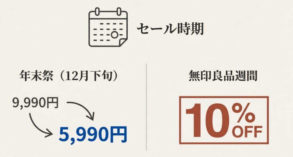 ユニクロの年末祭（12月下旬・5,990円への値下げ）と無印良品週間の10%OFFを比較したカレンダー