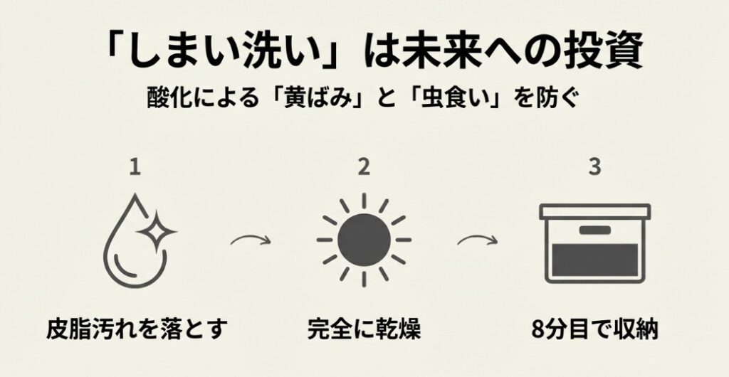 1.皮脂汚れを落とす、2.完全に乾燥、3.8分目で収納という、翌シーズンのためのメンテナンス手順を示す
