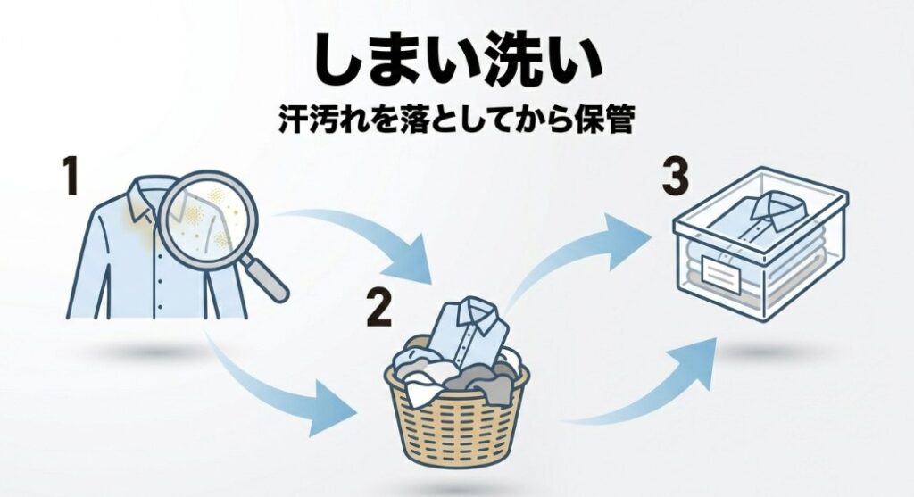 汚れのチェック、洗濯、保管ケースへの収納という、衣類を長持ちさせるためのメンテナンス工程