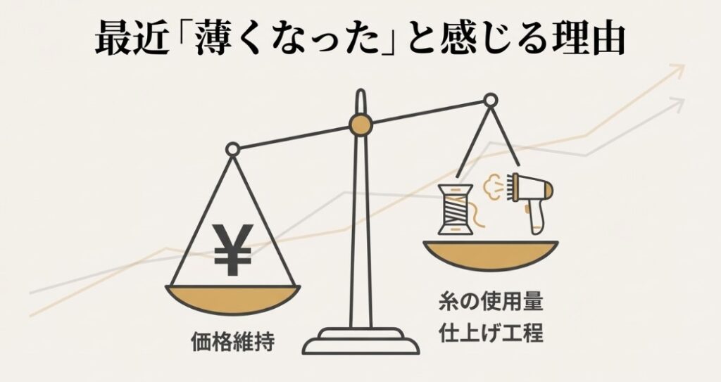 物価高の中でも価格を維持するために、糸の使用量や仕上げ工程を調整していることを示す図