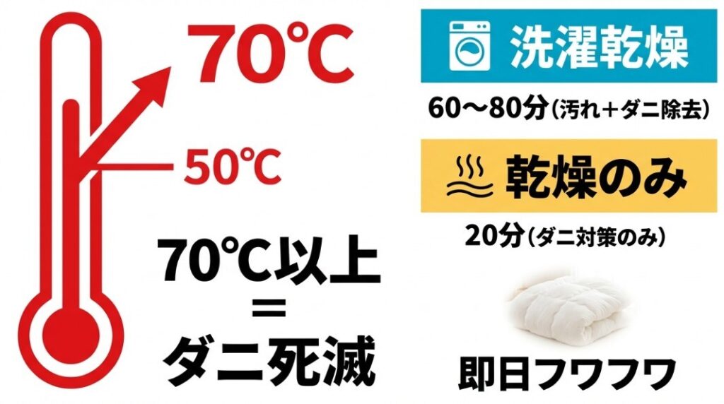 70度以上の高温でダニが死滅すること、洗濯乾燥60〜80分で汚れとダニ除去、乾燥のみ20分でダニ対策ができる