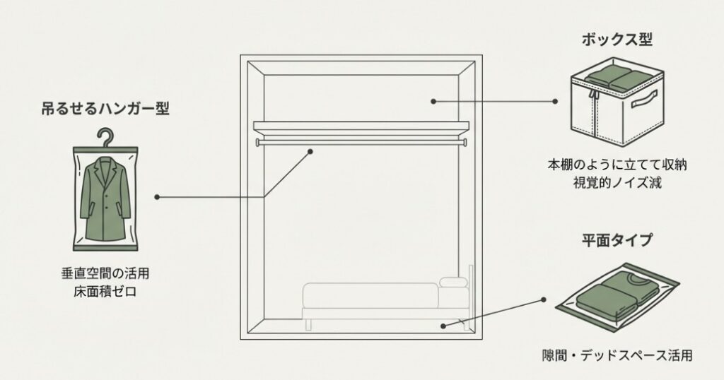 吊るせるハンガー型（垂直空間活用）、ボックス型（立てて収納）、平面タイプ（隙間活用）の3種類の圧縮袋の使い分け解説