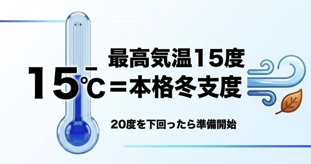 「最高気温15度＝本格冬支度」とし、20度を下回ったら準備を開始することを促す