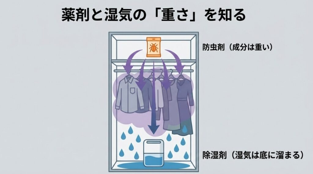 成分が重い防虫剤は上部に、湿気が溜まりやすい下部には除湿剤を置くのが効果的であることを示すクローゼット内の断面図
