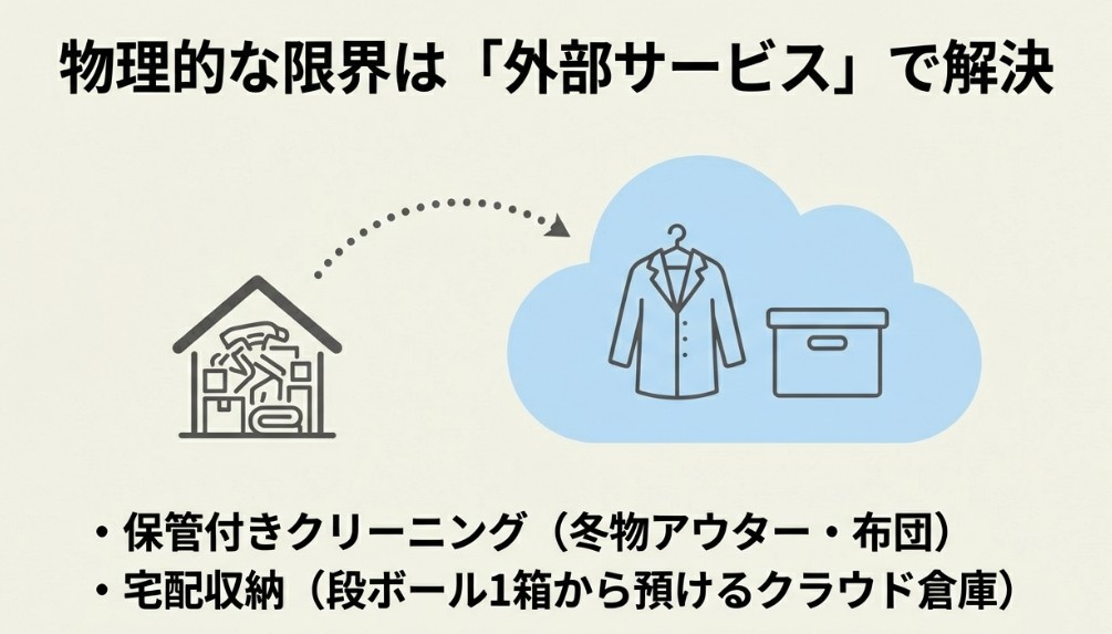 保管付きクリーニング(冬物・布団)や、段ボール1箱から預けられる宅配収納サービスの活用を促す