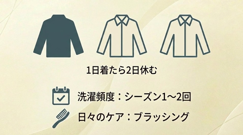 1日着たら2日休ませる、ブラッシングを行う、洗濯はシーズン1〜2回に抑えるというケア方法のサイクル図