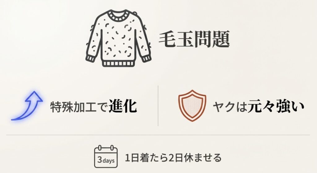 毛玉問題への対策。ユニクロの特殊加工、無印のヤクの強さ、そして「1日着たら2日休ませる」という3日サイクルの説明図