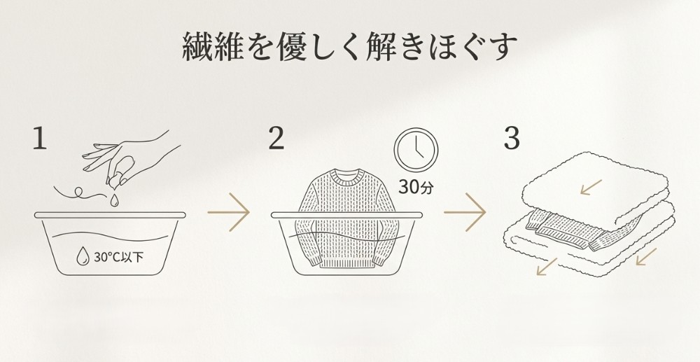 30度以下のぬるま湯で30分間浸け置き、繊維を優しく解きほぐす手順を説明した3ステップの図解
