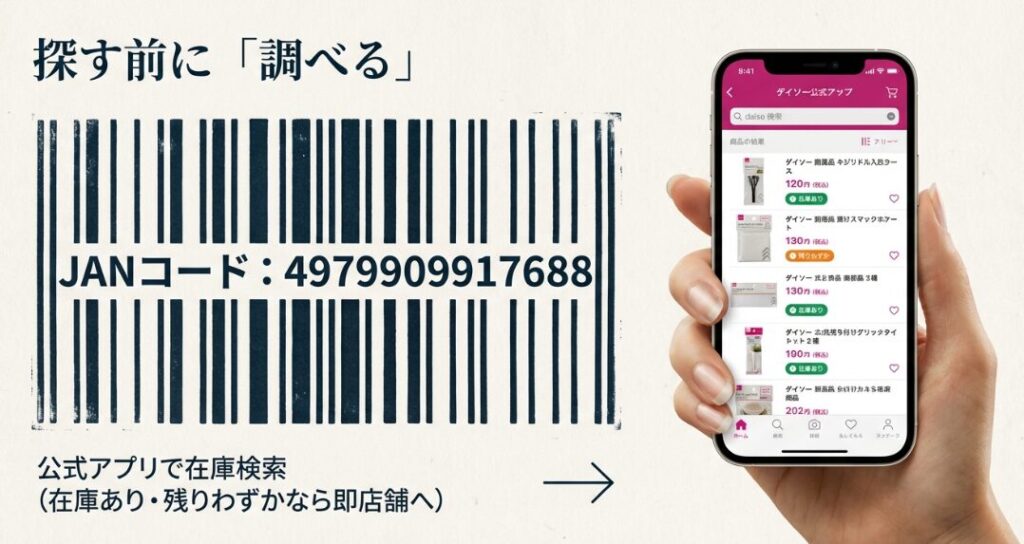 JANコード「4979909917688」を提示して、店員さんに在庫状況や他店在庫を調べてもらう際の流れを説明