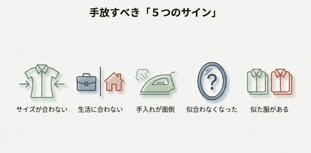 サイズ・生活・手入れ・似合わない・類似品の5つのアイコン。「手放すべき5つのサイン」