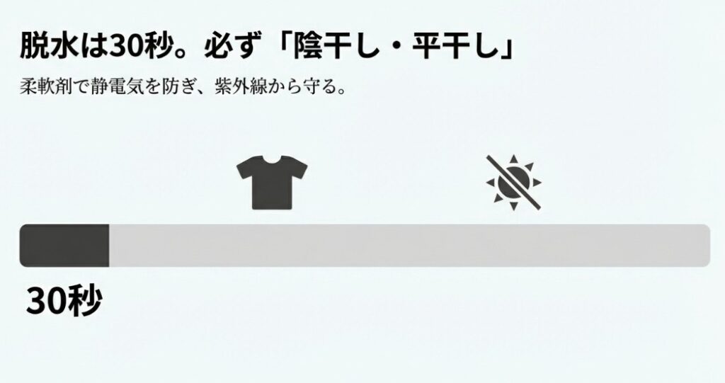 30秒〜1分以内の短時間脱水と、柔軟剤のカチオン界面活性剤による静電気抑制・毛並み平滑化の効果