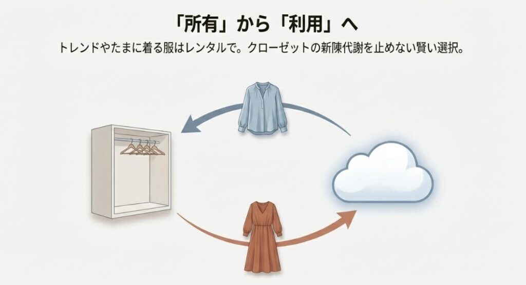 クローゼットとクラウド（レンタル）の間で服が循環する図。「所有から利用へ」をテーマに、トレンド服などをレンタルで取り入れる賢い選択を説明