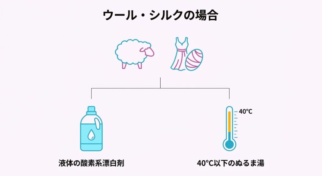綿・麻（粉末酸素系/高温OK）とウール・シルク（液体酸素系/40度以下）の使い分けをまとめた比較表