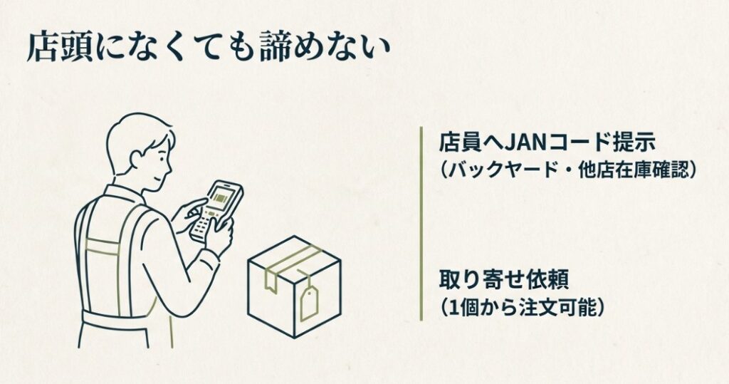 アプリでJANコードを入力し、近隣店舗の在庫状況（在庫あり・残りわずか・在庫なし）を確認する画面イメージとハシゴのコツ