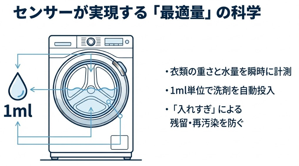 洗濯機が衣類の重さと水量を計測し、1ml単位で洗剤を自動投入して「入れすぎ」を防ぐ仕組みの解説図