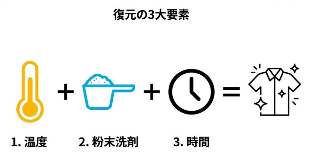 50-60度のお湯、粉末酸素系漂白剤、弱アルカリ性洗剤の3つの要素が組み合わさることで、洗浄力が最大化することを表したイメージ図