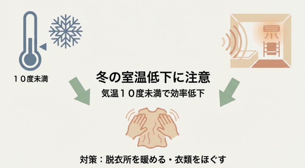 冬の気温低下による乾燥機のパフォーマンス低下と対策
