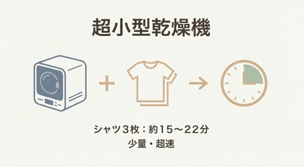 Tシャツなら約15分、タオルなら30分で乾く超小型乾燥機のスピードと真空乾燥技術の解説